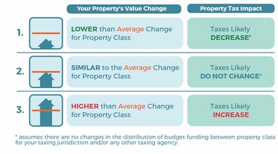Explaining the relationship between Property Assessments and Property Taxes (CNW Group/BC Assessment)