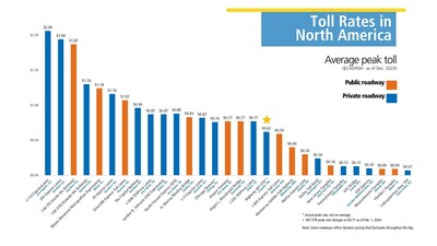 407 ETR benchmarks its toll rates against other publicly and privately-operated toll roads and managed lanes across North America. When you compare peak toll charges, 407 ETR sits in the bottom half of peers, behind Chicago, Dallas, Los Angeles and Miami (CNW Group/407 ETR Concession Company Limited)