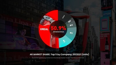 XREAL takes 51% AR market share in Q3 2023