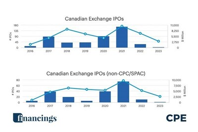 2023 Canadian Exchange IPO drought, $202M, lowest since 2016 - The ...