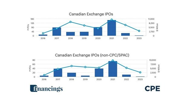 2023 Canadian Exchange IPO drought, $202M, lowest since 2016