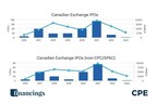 2023 Canadian Exchange IPO drought, $202M, lowest since 2016