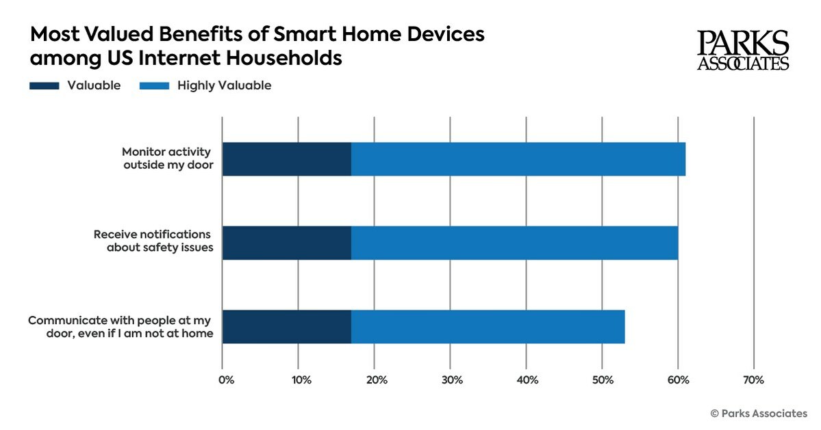 Parks Associates: Almost 50% of Smart Home Devices Are Self-Installed, 2017-07-25