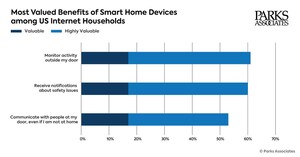 Ninety-Two Percent of US Households Now Have Broadband at Home, According to Parks Associates