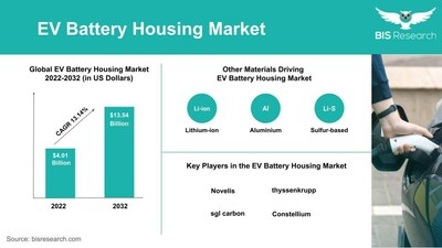 EV Battery Materials and Related Technologies Set to Fuel the Electric Vehicle Battery Market to $93.94 Billion by 2026: BIS Research