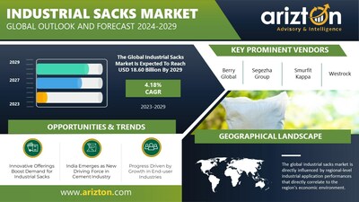 Industrial Sacks Market Research Report by Arizton
