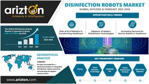 The Global Disinfection Robots Market Booms as Demand Soar, Triggering Innovation &amp; Strategic Investments, the Market to Reach $1.41 Billion by 2028 - Arizton