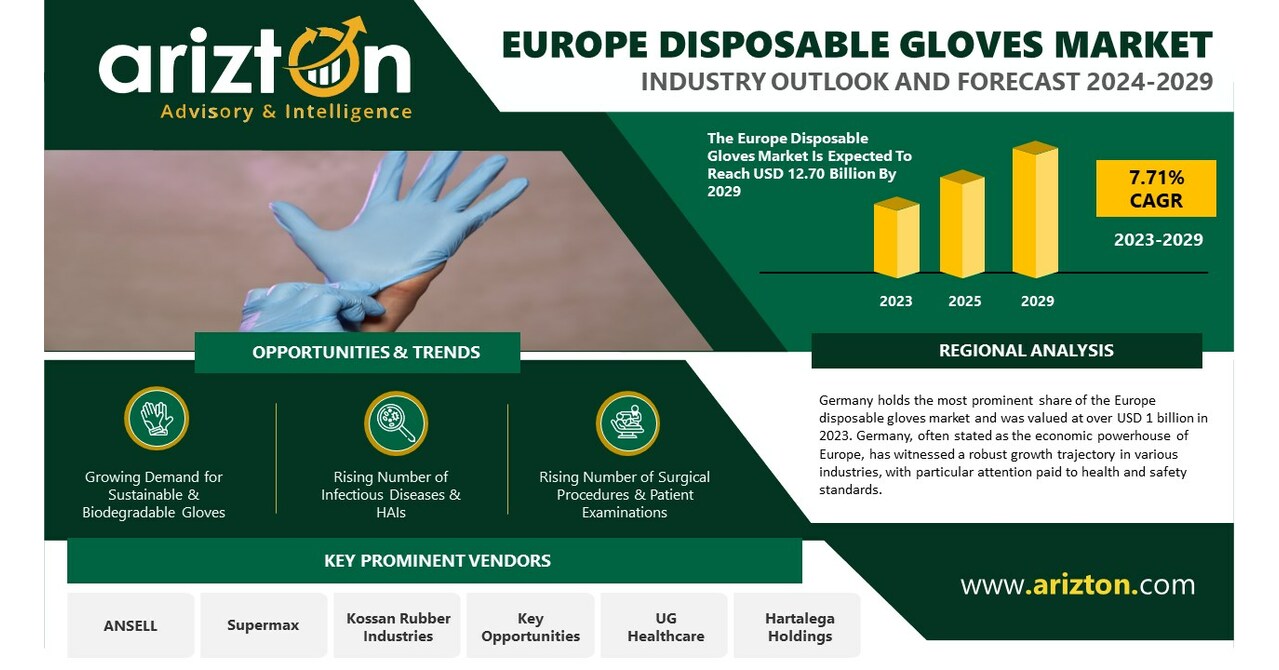 Europe Disposable Gloves Market to Witness Robust Expansion, More than