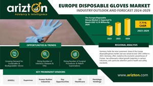 Europe Disposable Gloves Market to Witness Robust Expansion, More than $4 Billion Opportunities in the Next 6 Years - Arizton