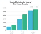Hospital for Endocrine Surgery Celebrates Two Years of Exceptional Care and Unprecedented Growth