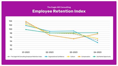 Eagle Hill Consulting Employee Retention Index, January 2024