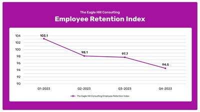 Eagle Hill Consulting Employee Retention Index, January 2024.