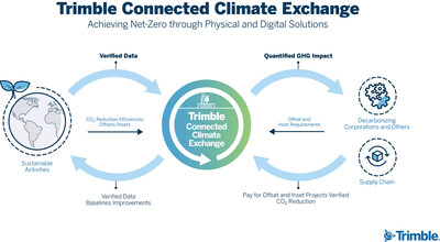 Through a data-first approach, Trimble offers a carbon marketplace to bridge the gap between farmers, agronomists and businesses to track and leverage sustainable farming practices
