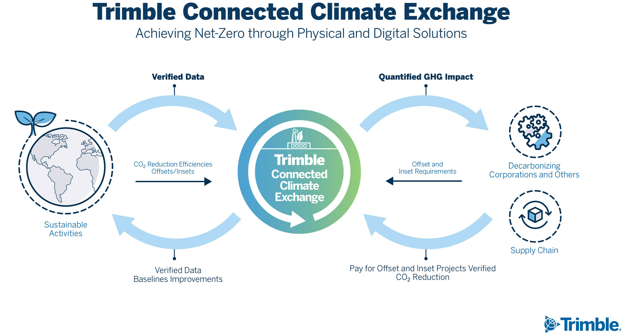 https://mma.prnewswire.com/media/2310781/Trimble_Connected_Climate_Exchange.jpg?p=facebook