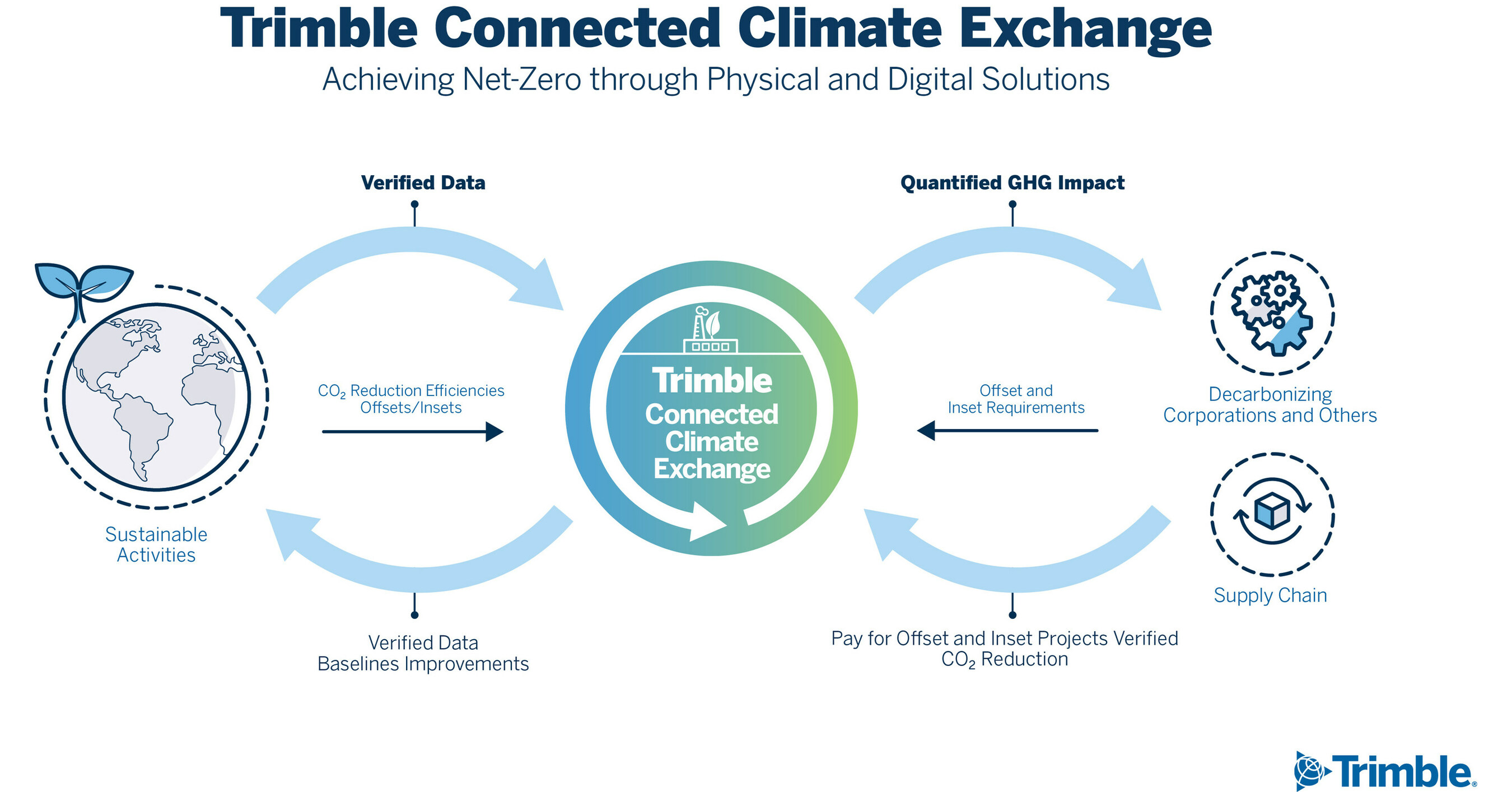 Trimble Announces Connected Climate Exchange, Links Farmers to Companies  Looking to Meet Sustainability Commitments