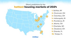Buffalo charges to the top of Zillow's 2024 hottest markets list
