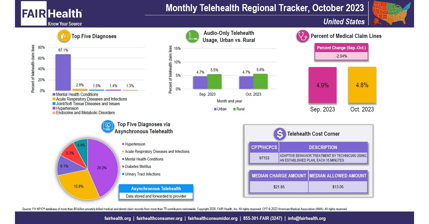 In October 2023, COVID-19 No Longer in Top Five Telehealth Diagnoses Nationally or in Any Census Region