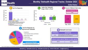 In October 2023, COVID-19 No Longer in Top Five Telehealth Diagnoses Nationally or in Any Census Region