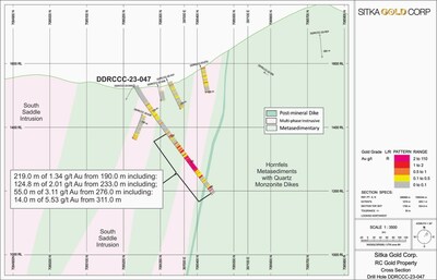 Figure 2: Cross section of DDRCCC-23-047 where the best gold interval to date was encountered. (CNW Group/Sitka Gold Corp.)