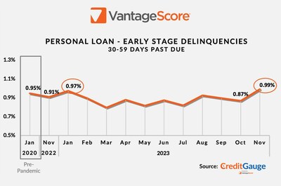 CreditGauge - November 2023 - Personal Loan Early Stage Delinquencies