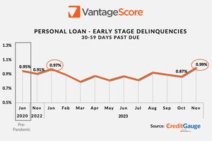 VantageScore CreditGauge™ November 2023: Consumer Financial Stress Reflected in Higher Delinquencies, Holiday Spending "Credit Hangover" Increasingly Likely