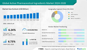 Active Pharmaceutical Ingredients Market is to grow by USD 86.47 billion from 2023 to 2028, Asia to account for 52% of market growth - Technavio