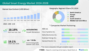 Smart Energy Market size to increase by USD 7.26 billion from 2023 to 2028, ABB Ltd., Cisco Systems Inc., Delta Electronics Inc., and more among key companies - Technavio