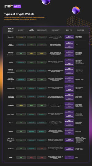 Bybit Web3 Unveils Comprehensive Guide to Navigating the Crypto Wallet Landscape