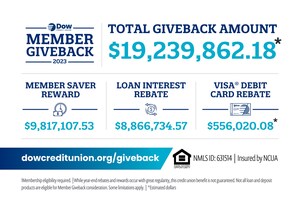 Dow Credit Union Distributes $19.2 Million To Members As Part of Annual Giveback Program