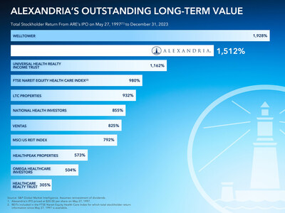 Alexandria’s outstanding long-term value. Courtesy of Alexandria Real Estate Equities, Inc. (PRNewsfoto/Alexandria Real Estate Equities, Inc.)