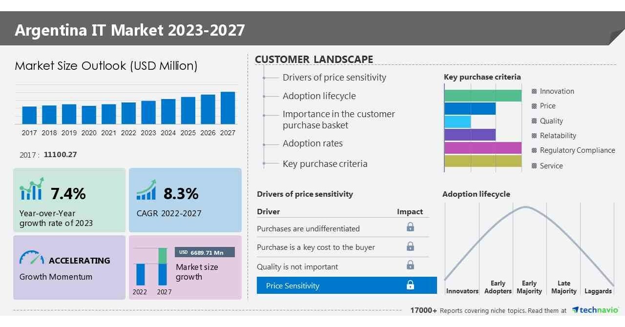 IT Market in Argentina to increase by USD 6.68 billion between 2022 to  2027 Accenture Plc, Amadeus IT Group SA, Apple Inc., and more among key  companies- Technavio