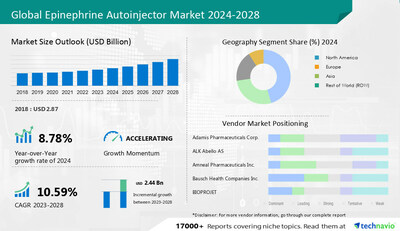 Technavio has announced its latest market research report titled Global Epinephrine Autoinjector Market 2024-2028