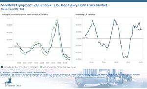 Used Equipment Markets Face Continued Inventory and Value Challenges