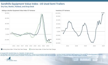 Used semitrailer inventory levels rose slightly in December, up 2.08% M/M, reaching a level that is almost double that of last year (up 92.03% YOY). This points to low demand as buyers are either postponing or canceling their purchases. On the other hand, values have been dropping consistently.