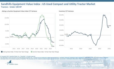Sandhills observed an increase in inventory levels and a decrease in values within the used compact and utility tractor market. Inventory levels were up 1.88% M/M, continuing an upward trend for the eighth consecutive month, and were up 32.78% YOY. Sandhills observed an increase in inventory levels and a decrease in values within the used compact and utility tractor market. Inventory levels were up 1.88% M/M, continuing an upward trend for the eighth consecutive month, and were up 32.78% YOY.