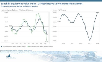 Inventory levels were still above last year’s level (up 18.68% YOY) and are trending up, but levels dipped 0.83% lower M/M, reversing the previous trend of increases.
Asking values fell for the second consecutive month, down 1.43% M/M in December, and fell 7.66% YOY. Within this market, crawler excavators exhibited the steepest M/M decline, down 1.93%. Inventory levels were still above last year’s level (up 18.68% YOY) and are trending up, but levels dipped 0.83% lower M/M, reversing the previous trend of increases.
Asking values fell for the second consecutive month, down 1.43% M/M in December, and fell 7.66% YOY. Within this market, crawler excavators exhibited the steepest M/M decline, down 1.93%.