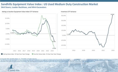 Inventory levels rose in this market for the 12th consecutive month, up 0.81% M/M in December, led by skid steers with a 2.84% M/M increase. Inventory levels were up 80.99% YOY.
Asking values declined 1.37% M/M after months of decreases and fell 6.6% YOY. Inventory levels rose in this market for the 12th consecutive month, up 0.81% M/M in December, led by skid steers with a 2.84% M/M increase. Inventory levels were up 80.99% YOY.
Asking values declined 1.37% M/M after months of decreases and fell 6.6% YOY.