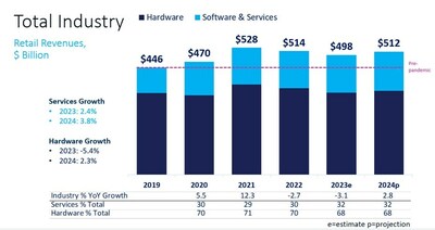 CTA chart showing changes in hardware and software/services from 2019 to 2024 (projected). Consumers will spend $14 billion (up 6% over 2023) on audio streaming services and $48 billion (up 4%) on video streaming in 2024.
