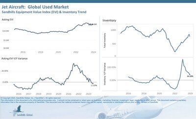Inventory levels in Sandhills’ worldwide jet aircraft market dropped 8.56% month over month in December following 11 months of increases. Inventory levels are also higher than last year, up 44.28% year over year. Inventory levels are currently trending up.