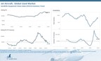 Aircraft Inventory Declines After Months of Increases While Asking Values Remain Steady