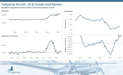 Like the piston single category, used turboprop aircraft in Sandhills marketplaces followed five consecutive months of inventory increases with a decrease in December. Inventory levels were down 3.16% M/M but were up 30.62% YOY and are trending up.