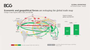World Trade Map Being Redrawn as Global Growth Slows and Regional Links Deepen
