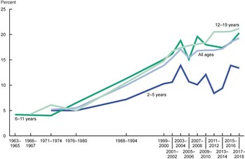 Trends in Obesity: 1963 to 2018 (CDC)