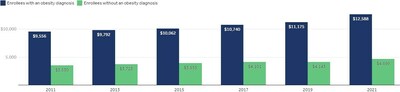 Annual Health Spending: Obese vs. Not