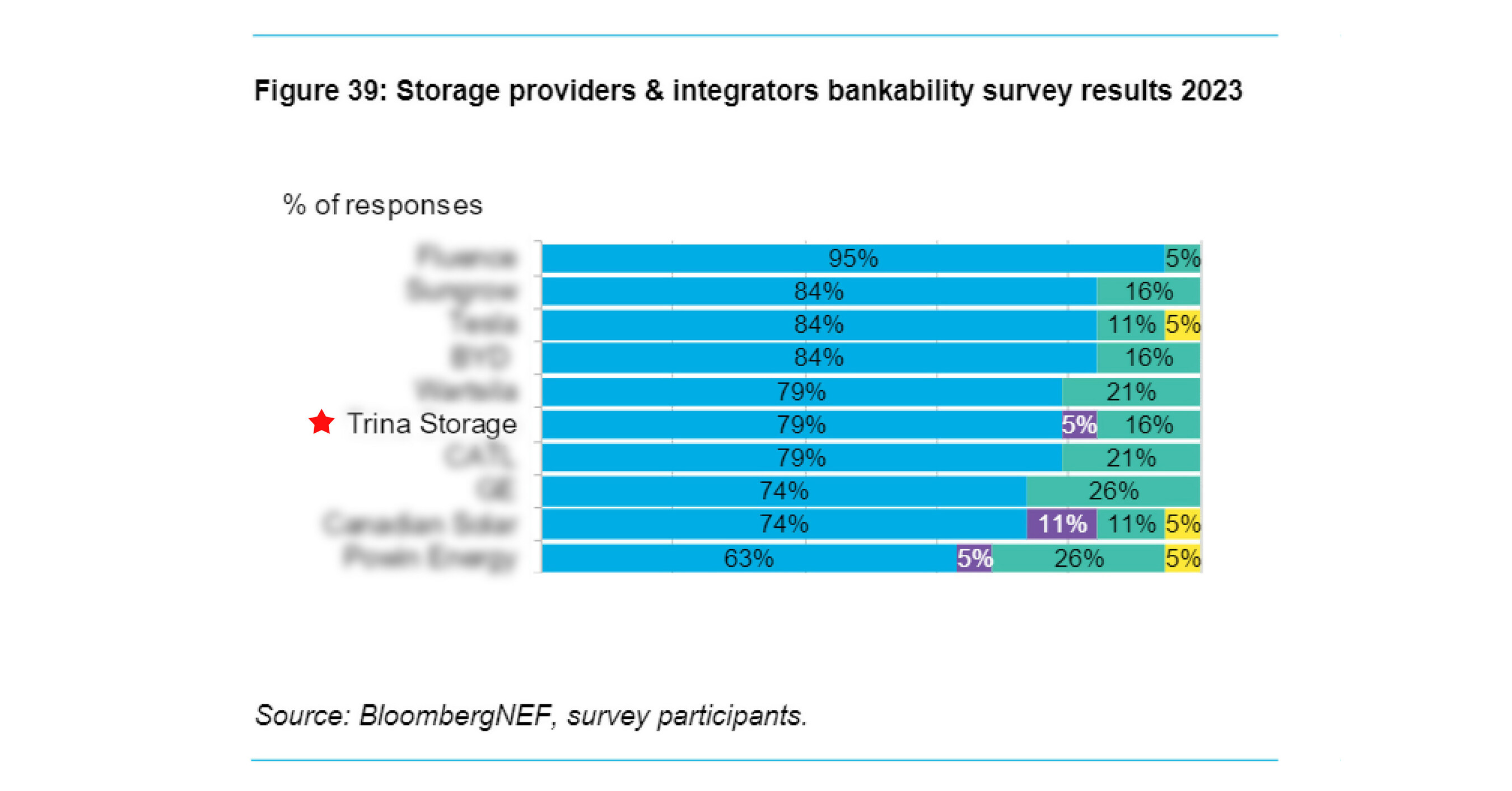 Trina Storage ranked among Top 5 Storage Providers & Integrators by BloombergNEF
