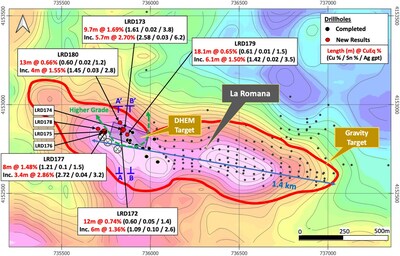 Figure 1 - Gravity anomaly map for the La Romana target showing drillhole locations, selected new results, and cross-section locations A-A' (Figure 2) and B-B' (Figure 3). The gravity anomaly highlights potential for the copper mineralization to expand further west. The new results show several higher-grade intercepts coincident with a DHEM target (approx. dimensions 290m x 90m) that remains open.