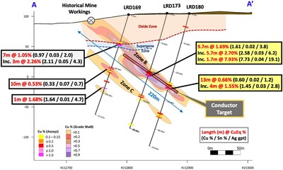Figure 2 - Cross section 735835m East, A-A', showing select assay results and copper grade shells for drillhole LRD169 (reported November 7, 2023), and new drillholes LRD173 and LRD180. The results show higher copper grades in Zone B continuing down-dip to the north coincident with a DHEM conductor target. Yellow box = new results.