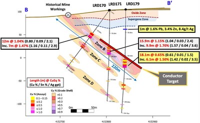 Figure 3 – Cross section 735865m East, B-B’, with select assay results and copper grade shells for drillholes LRD170 and LRD171 (reported November 7, 2023), and new hole LRD179, with higher grades continuing down-dip in Zone B coincident with a DHEM “Conductor Target”. Yellow box = new results. (CNW Group/Pan Global Resources Inc.)
