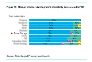 Trina Storage classificada entre os 5 principais provedores e integradores de armazenamento pela BloombergNEF