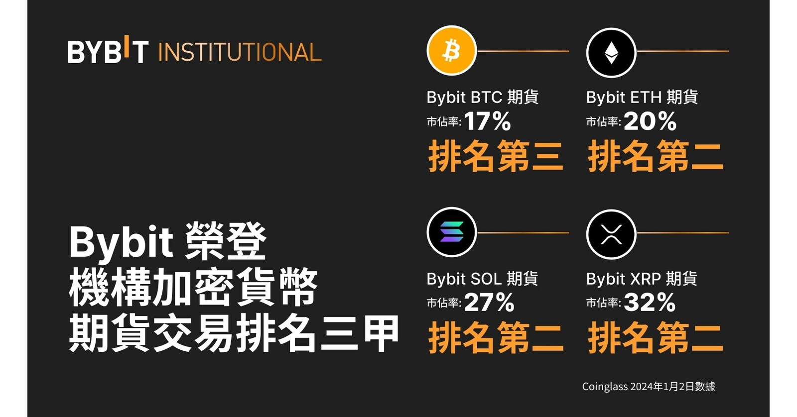 Bybit榮登機構加密貨幣期貨交易排名三甲